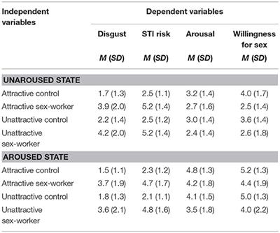 The Role of Disgust in Male Sexual Decision-Making